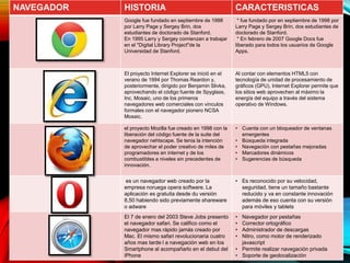 NAVEGADOR HISTORIA CARACTERISTICAS
Google fue fundado en septiembre de 1998
por Larry Page y Sergey Brin, dos
estudiantes de doctorado de Stanford.
En 1995 Larry y Sergey comienzan a trabajar
en el "Digital Library Project"de la
Universidad de Stanford.
* fue fundado por en septiembre de 1998 por
Larry Page y Sergey Brin, dos estudiantes de
doctorado de Stanford.
* En febrero de 2007 Google Docs fue
liberado para todos los usuarios de Google
Apps.
El proyecto Internet Explorer se inició en el
verano de 1994 por Thomas Reardon y,
posteriormente, dirigido por Benjamin Slivka,
aprovechando el código fuente de Spyglass,
Inc. Mosaic, uno de los primeros
navegadores web comerciales con vínculos
formales con el navegador pionero NCSA
Mosaic.
Al contar con elementos HTML5 con
tecnología de unidad de procesamiento de
gráficos (GPU), Internet Explorer permite que
los sitios web aprovechen al máximo la
energía del equipo a través del sistema
operativo de Windows.
el proyecto Mozilla fue creado en 1998 con la
liberación del código fuente de la suite del
navegador nehtscape. Se tenia la intención
de aprovechar el poder creativo de miles de
programadores en internet y de los
combustibles a niveles sin precedentes de
innovación.
• Cuenta con un bloqueador de ventanas
emergentes
• Búsqueda integrada
• Navegación con pestañas mejoradas
• Marcadores dinámicos
• Sugerencias de búsqueda
es un navegador web creado por la
empresa noruega opera software. La
aplicación es gratuita desde du versión
8,50 habiendo sido previamente shareware
o adware
• Es reconocido por su velocidad,
seguridad, tiene un tamaño bastante
reducido y va en constante innovación
además de eso cuenta con su versión
para móviles y tablets
El 7 de enero del 2003 Steve Jobs presento
el navegador safari. Se califico como el
navegador mas rápido jamás creado por
Mac. El mismo safari revolucionaria cuatro
años mas tarde l a navegación web en los
Smartphone al acompañarlo en el debut del
iPhone
• Navegador por pestañas
• Corrector ortográfico
• Administrador de descargas
• Nitro, como motor de renderizado
javascript
• Permite realizar navegación privada
• Soporte de geolocalización
 