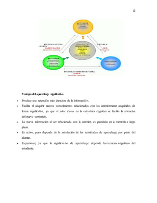 12
Ventajas del aprendizaje significativo
 Produce una retención más duradera de la información.
 Facilita el adquirir nuevos conocimientos relacionados con los anteriormente adquiridos de
forma significativa, ya que al estar claros en la estructura cognitiva se facilita la retención
del nuevo contenido.
 La nueva información al ser relacionada con la anterior, es guardada en la memoria a largo
plazo.
 Es activo, pues depende de la asimilación de las actividades de aprendizaje por parte del
alumno.
 Es personal, ya que la significación de aprendizaje depende los recursos cognitivos del
estudiante.
 