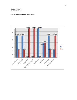 16
TABLAS Nº 1
Encuesta aplicada a Docentes
0
0.5
1
1.5
2
2.5
3
3.5
4
3=75% 3=75%
0=0% 0=0%
4=100%
2=50%
3=75%
1=25%1=25% 1=25%
4=100% 4=100%
0=0%
2=50%
1=25%
3=75%
Sí
No
 