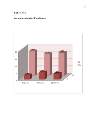 17
TABLA Nº 2
Encuesta aplicada a Estudiantes
Sí
No
0
5
10
15
20
Diagnóstico Diario vivir Significativo
3=15%
5=25%
4=20%
17=85%
15=75%
16=80%
Sí
No
 