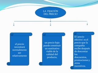LA  FIJACIÓN DEL PRECIOEl 'precio efectivo' es el precio que la compañía recibe después de descontar los descuentos, promociones y otros incentivos.el precio necesitará normalmente ser relativamente un precio bajo puede constituir un sustitutivo viable de la calidad del producto,