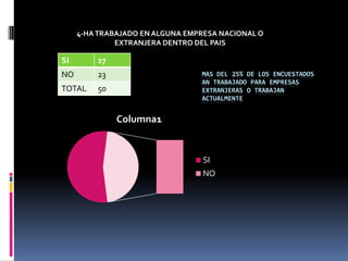 4-HA TRABAJADO EN ALGUNA EMPRESA NACIONAL O EXTRANJERA DENTRO DEL PAISMAS DEL 25% DE LOS ENCUESTADOS AN TRABAJADO PARA EMPRESAS EXTRANJERAS O TRABAJAN ACTUALMENTE
