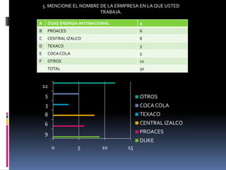 5. MENCIONE EL NOMBRE DE LA ERMPRESA EN LA QUE USTED TRABAJA.