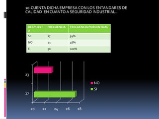 10-CUENTA DICHA EMPRESA CON LOS ENTANDARES DE CALIDAD  EN CUANTO A SEGURIDAD INDUSTRIAL..