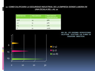 11- COMO CALIFICARIA LA SEGURIDAD INDUSTRIAL DE LA EMPRESA DONDE LABORA EN UNA ESCALA DEL 1 AL 10MAS DEL 25% PERSONAS ENTREVISTADAS CALIFICAN  EFECTIVOS LOS PLANES DE SEGURIDAD INDUSTRIAL