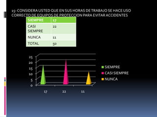 15- CONSIDERA USTED QUE EN SUS HORAS DE TRABAJO SE HACE USO CORRECTO DE EQUIPOS DE PROTECCION PARA EVITAR ACCIDENTES