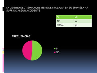 17-DENTRO DEL TIEMPO QUE TIENE DE TRABAJAR EN SU EMPRESA HA SUFRIDO ALGUN ACCIDENTE