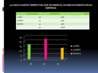 20-HACE CUANTO TIEMPO FUE QUE OCURRIO EL ULTIMO ACCIDENTE EN SU EMPRESA