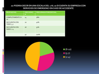 21-PODRIA DECIR EN UNA ESCALA DEL 1 AL 10 SI CUENTA SU EMPRESA CON SERVICIOS DE EMERGENCI EN CASO DE ACCIDENTE
