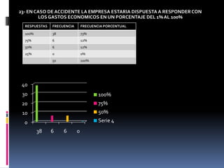 23- EN CASO DE ACCIDENTE LA EMPRESA ESTARIA DISPUESTA A RESPONDER CON LOS GASTOS ECONOMICOS EN UN PORCENTAJE DEL 1% AL 100%