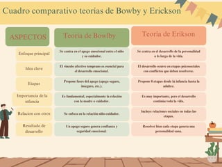 Comparative Analysis of Bowlby and Erikson's Developmental Theories in ...
