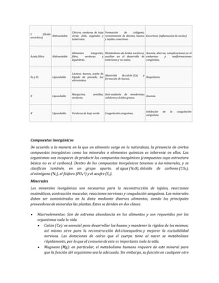 Compuestos inorgánicos
De acuerdo a la manera en la que un alimento surge en la naturaleza, la presencia de ciertos
compuestos inorgánicos como los minerales o elementos químicos es inherente en ellos. Los
organismos son incapaces de producir los compuestos inorgánicos (compuestos cuya estructura
básica no es el carbono). Dentro de los compuestos inorgánicos tenemos a los minerales, y se
clasifican también, en un grupo aparte, al agua (H2O), dióxido de carbono (CO2),
el nitrógeno (N2), el fósforo (PO4
-3) y el azufre (S2).
Minerales
Los minerales inorgánicos son necesarios para la reconstrucción de tejidos, reacciones
enzimáticas, contracción muscular, reacciones nerviosas y coagulación sanguínea. Los minerales
deben ser suministrados en la dieta mediante diversos alimentos, siendo los principales
proveedores de minerales las plantas. Estos se dividen en dos clases:
Macroelementos: Son de extrema abundancia en los alimentos y son requeridos por los
organismos toda la vida.
Calcio (Ca): es esencial para desarrollar los huesos y mantener la rigidez de los mismos;
así mismo sirve para la reconstrucción del citoesqueleto y mejorar la excitabilidad
nerviosa. Las dotaciones de calcio que el cuerpo tiene al nacer se metabolizan
rápidamente, por lo que el consumo de este es importante toda la vida.
Magnesio (Mg): en particular, el metabolismo humano requiere de este mineral para
que la función del organismo sea la adecuada. Sin embargo, su función en cualquier otro
C (Ácido
ascórbico)
Hidrosoluble
Cítricos, verduras de hoja
verde, chile, vegetales y
tubérculos.
Formación de colágeno,
revestimiento de dientes, huesos
y tejidos conectivos.
Escorbuto (inflamación de encías)
Ácido fólico Hidrosoluble
Alimentos integrales,
fibra, verduras y
legumbres.
Metabolismo de ácidos nucleicos,
auxiliar en el desarrollo de
embriones y no natos.
Anemia, diarrea, complicaciones en el
embarazo y malformaciones
congénitas.
D2 y D3 Liposoluble
Lácteos, huevos, aceite de
hígado de pescado, luz
ultravioleta.
Absorción de calcio (Ca) y
formación de huesos.
Raquitismo.
E Liposoluble
Margarina, semillas,
verduras.
Anti-oxidante de membranas
celulares y ácidos grasos.
Anemia.
K Liposoluble. Verduras de hoja verde. Coagulación sanguínea.
Inhibición de la coagulación
sanguínea.
 