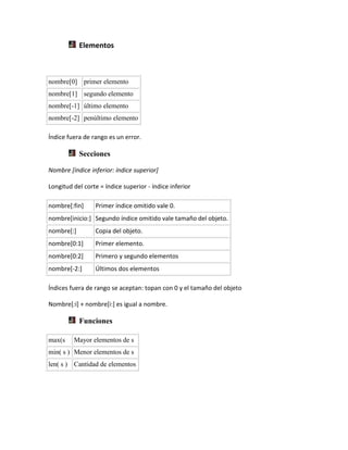 Elementos
nombre[0] primer elemento
nombre[1] segundo elemento
nombre[-1] último elemento
nombre[-2] penúltimo elemento
Índice fuera de rango es un error.
Secciones
Nombre [índice inferior: índice superior]
Longitud del corte = índice superior - índice inferior
nombre[:fin] Primer índice omitido vale 0.
nombre[inicio:] Segundo índice omitido vale tamaño del objeto.
nombre[:] Copia del objeto.
nombre[0:1] Primer elemento.
nombre[0:2] Primero y segundo elementos
nombre[-2:] Últimos dos elementos
Índices fuera de rango se aceptan: topan con 0 y el tamaño del objeto
Nombre[:i] + nombre[i:] es igual a nombre.
Funciones
max(s Mayor elementos de s
min( s ) Menor elementos de s
len( s ) Cantidad de elementos
 