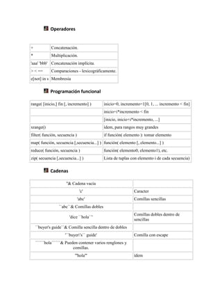 Operadores
+ Concatenación.
* Multiplicación.
'aaa' 'bbb' Concatenación implícita.
> < == Comparaciones - lexicográficamente.
e[not] in s Membresía
Programación funcional
range( [inicio,] fin [, incremento] ) inicio=0, incremento=1[0, 1, ... incremento < fin]
inicio+i*incremento < fin
[inicio, inicio+i*incremento, ...]
xrange() ídem, para rangos muy grandes
filter( función, secuencia ) if función( elemento ): tomar elemento
map( función, secuencia [,secuencia...] ) función( elemento [, elemento...] )
reduce( función, secuencia ) función( elemento0, elemento1), etc.
zip( secuencia [,secuencia...] ) Lista de tuplas con elemento i de cada secuencia)
Cadenas
''& Cadena vacía
'c' Caracter
'abc' Comillas sencillas
``abc``& Comillas dobles
'dice ``hola``'
Comillas dobles dentro de
sencillas
``buyer's guide``& Comilla sencilla dentro de dobles
'``buyer's`` guide' Comilla con escape
``````hola``````& Pueden contener varios renglones y
comillas.
'''hola''' ídem
 