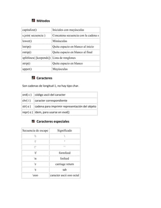 Métodos
capitalize() Iniciales con mayúsculas
s.join( secuencia ) Concatena secuencia con la cadena s
lower() Minúsculas
lstrip() Quita espacio en blanco al inicio
rstrip() Quita espacio en blanco al final
splitlines( [keepends]) Lista de renglones
strip() Quita espacio en blanco
upper() Mayúsculas
Caracteres
Son cadenas de longitud 1, no hay tipo char.
ord( c ) código ascii del caracter
chr( i ) caracter correspondiente
str( o ) cadena para imprimir representación del objeto
repr( o ) ídem, para usarse en eval()
Caracteres especiales
Secuencia de escape Significado
 
' '
¨ ``
f formfeed
n linfeed
r carriage return
t tab
ooo caracter ascii ooo octal
 
