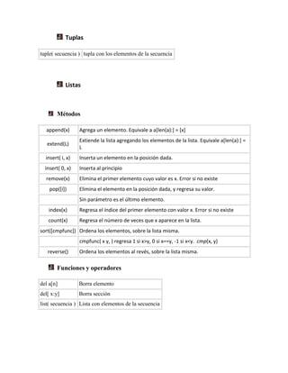 Tuplas
tuple( secuencia ) tupla con los elementos de la secuencia
Listas
Métodos
append(x) Agrega un elemento. Equivale a a[len(a):] = [x]
extend(L)
Extiende la lista agregando los elementos de la lista. Equivale a[len(a):] =
L
insert( i, x) Inserta un elemento en la posición dada.
insert( 0, x) Inserta al principio
remove(x) Elimina el primer elemento cuyo valor es x. Error si no existe
pop([i]) Elimina el elemento en la posición dada, y regresa su valor.
Sin parámetro es el último elemento.
index(x) Regresa el índice del primer elemento con valor x. Error si no existe
count(x) Regresa el número de veces que x aparece en la lista.
sort([cmpfunc]) Ordena los elementos, sobre la lista misma.
cmpfunc( x y, ) regresa 1 si x>y, 0 si x==y, -1 si x<y. cmp(x, y)
reverse() Ordena los elementos al revés, sobre la lista misma.
Funciones y operadores
del a[n] Borra elemento
del[ x:y] Borra sección
list( secuencia ) Lista con elementos de la secuencia
 