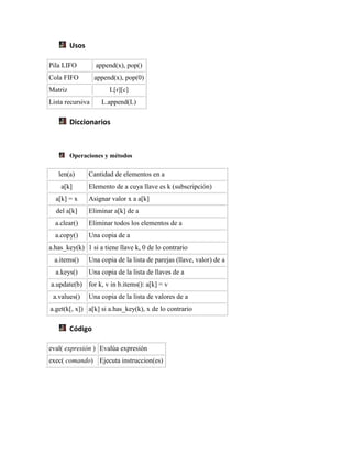 Usos
Pila LIFO append(x), pop()
Cola FIFO append(x), pop(0)
Matriz L[r][c]
Lista recursiva L.append(L)
Diccionarios
Operaciones y métodos
len(a) Cantidad de elementos en a
a[k] Elemento de a cuya llave es k (subscripción)
a[k] = x Asignar valor x a a[k]
del a[k] Eliminar a[k] de a
a.clear() Eliminar todos los elementos de a
a.copy() Una copia de a
a.has_key(k) 1 si a tiene llave k, 0 de lo contrario
a.items() Una copia de la lista de parejas (llave, valor) de a
a.keys() Una copia de la lista de llaves de a
a.update(b) for k, v in b.items(): a[k] = v
a.values() Una copia de la lista de valores de a
a.get(k[, x]) a[k] si a.has_key(k), x de lo contrario
Código
eval( expresión ) Evalúa expresión
exec( comando) Ejecuta instruccion(es)
 