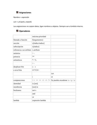 Asignaciones
Nombre = expresión
a,b = c,d (pack, unpack)
Las asignaciones no copian datos, ligan nombres a objetos. Siempre van al ámbito interno.
Operadores
máxima prioridad
llamada a función f(argumentos)
sección x[índice:índice]
subscripción x[índice]
referencia a un atributo x.atributo
unitarios + -
potencia **
aritméticos * / %
+ -
desplazar bits » «
a nivel bits #1713#>
xor
| or
comparaciones < > == >= <= <> != Se pueden encadenar: x < y < z
identidad is [not]
membresía [not] in
booleanos not x
and
or
lambda expresión lambda
 