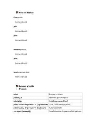 Control de flujo
if expresión:
Instrucción(es)
[elif:
Instrucción(es)]
[else:
Instrucción(es)]
while expresión:
Instrucción(es)
[else:
Instrucción(es)]
for elemento in lista:
Instrucción(es)
Entrada y Salida
 Consola
print Renglón en blanco
print x,y,z Separados por un espacio
print alfa, Evita línea nueva al final
print 'cadena-de-formato' % (expresiones) '%10s, %5d' como en printf()
print 'cadena-de-formato' % diccionario '%(llave)formato'
rawinput( [mensaje] ) Entrada de datos. Import readline opcional.
 