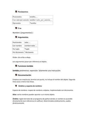 Parámetros
Posicionales nombre, ...
Con valor por omisión nombre=valor_por_omisión, ...
Opcionales *nombre
Uso
Nombre ( [argumentos] )
Argumentos
Posicionales valor, ...
Con nombre nombre=valor, ...
Por tupla *tupla
Por diccionario *diccionario
Orden: de arriba a abajo.
Los argumentos pasan por referencia al objeto.
Funciones lambda
lambda parámetros: expresión. Solamente una instrucción.
Documentación
Empieza con mayúscula, termina con punto, no incluye el nombre del objeto. Segunda
línea vacía si tiene más líneas.
Ámbitos y espacios de nombres
Espacio de nombres: mapeo de nombres a objetos. Implementado con diccionarios.
Alias: varios nombres pueden apuntar a un mismo objeto.
Ámbito: región de texto de un programa de python donde un nombre es accesible
directamente (con referencia sin calificar). Determinados estáticamente, usados
dinámicamente.
 