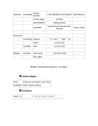 Números inmutables
enteros
sencillos
-2,147,483,648 a 2,147,483,647 OverflowError
enteros largos sin límite
punto flotante doble precisión
complejos
pareja de números de punto
flotante
z.real, z.imag
Secuencias
inmutables cadenas '' 'a' ``hola`` ``````hola ``````&
tuples ( ), (1,), (1,2)
mutables listas [ ], [1], [1,2,3]
Mapeos mutables diccionarios { },{a:123, b:456}
dbm, gdbm
Método: función que pertenece a un objeto.
Valores lógicos
Falso Valor cero, contenedor vacío, None
Verdadero Todo lo demás, Ellipsis.
Funciones
cmp( x, y ) 0 si x=y, 1 si x>y, -1 si x<y
 