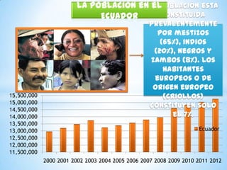 La población enLa población está
el
constituida
Ecuador

15,500,000
15,000,000
14,500,000
14,000,000
13,500,000
13,000,000
12,500,000
12,000,000
11,500,000

prevalentemente
por mestizos
(65%), indios
(20%), negros y
zambos (8%). Los
habitantes
europeos o de
origen europeo
(criollos)
constituyen solo
el 7%.

Ecuador

2000 2001 2002 2003 2004 2005 2006 2007 2008 2009 2010 2011 2012

 