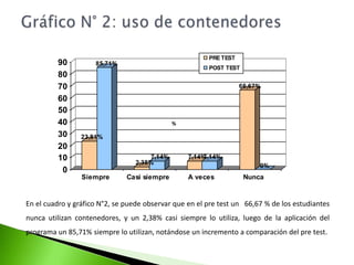 Gráfico N° 1: Existen ContenedoresLos resultados obtenidos en el cuadro N° 1 y su gráfico correspondiente, muestran en el pre test que un 88,1 % de los estudiantes manifestaron que en la Institución Educativa no existen contenedores, y después de la aplicación del programa “ERRES” todos los estudiantes contestaron que si existían, debido a la aplicación de un taller en donde elaboraron los contenedores. 