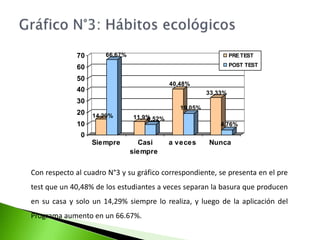 Gráfico N° 2: uso de contenedoresEn el cuadro y gráfico N°2, se puede observar que en el pre test un   66,67 % de los estudiantes nunca utilizan contenedores, y un 2,38% casi siempre lo utiliza, luego de la aplicación del programa un 85,71% siempre lo utilizan, notándose un incremento a comparación del pre test.