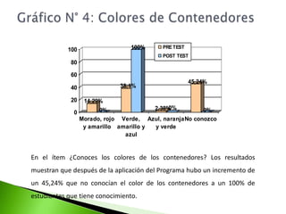 Gráfico N°3: Hábitos ecológicosCon respecto al cuadro N°3 y su gráfico correspondiente, se presenta en el pre test que un 40,48% de los estudiantes a veces separan la basura que producen en su casa y solo un 14,29% siempre lo realiza, y luego de la aplicación del Programa aumento en un 66.67%.  