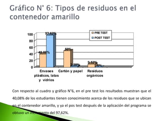 Gráfico N° 5: Clasificación de los residuos según el contenedorEl cuadro Nº 5 y su gráfico respectivo, presenta en el pre test que un 57,14% no clasifican los residuos según el color del contenedor. Y solo el 9,52% siempre y casi siempre lo hacen. Y en el post test se obtuvo un incremento del 90,48%. 