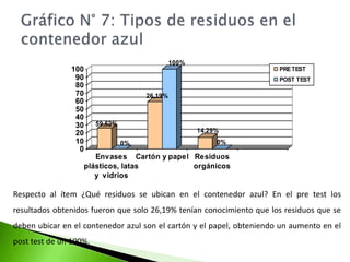 Gráfico N° 6: Tipos de residuos en el contenedor amarilloCon respecto al cuadro y gráfico N°6, en el pre test los resultados muestran que el 40,08% de los estudiantes tienen conocimiento acerca de los residuos que se ubican en el contenedor amarillo, y ya el pos test después de la aplicación del programa se obtuvo un incremento del 97,62%.