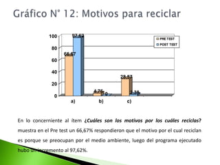 Gráfico N° 11: Tú reciclas Con respecto al ítem ¿Tú reciclas? Muestran que después de la aplicación del programa, el porcentaje de los estudiantes que reciclan aumentó de un 52,38% a un 95,24% y disminuyó del 47,62 a 4,76 que no lo hacían. 