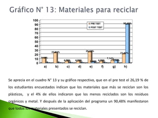 Gráfico N° 12: Motivos para reciclarEn lo concerniente al ítem ¿Cuáles son los motivos por los cuáles reciclas? muestra en el Pre test un 66,67% respondieron que el motivo por el cual reciclan es porque se preocupan por el medio ambiente, luego del programa ejecutado hubo un incremento al 97,62%.  