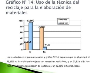 Gráfico N° 13: Materiales para reciclarSe aprecia en el cuadro N° 13 y su gráfico respectivo, que en el pre test el 26,19 % de los estudiantes encuestados indican que los materiales que más se reciclan son los plásticos,  y el 4% de ellos indicaron que los menos reciclados son los residuos orgánicos y metal. Y después de la aplicación del programa un 90,48% manifestaron que todos los materiales presentados se reciclan. 