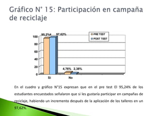 Gráfico N° 14: Uso de la técnica del reciclaje para la elaboración de materialesLos resultados en el presente cuadro y gráfico Nº 14, expresan que en el pre test el 76,19% no han fabricado objetos con materiales reciclables, y un 23,81% si lo han hecho. Posterior a la aplicación de los talleres, un 92,86%  si han fabricado. 
