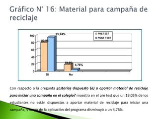 Gráfico N° 15: Participación en campaña de reciclajeEn el cuadro y gráfico N°15 expresan que en el pre test El 95,24% de los estudiantes encuestados señalaron que si les gustaría participar en campañas de reciclaje, habiendo un incremento después de la aplicación de los talleres en un 97,62%. 