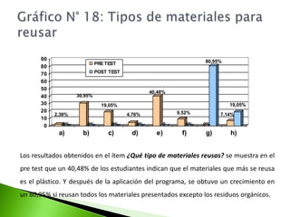 Gráfico N° 17: Definición de reusarEn el ítem ¿Qué es reusar? Se muestran que antes de la aplicación un 33,33% de los estudiantes encuestados definen correctamente “reusar”  y luego de aplicar el programa incrementó en un 88,1%. 
