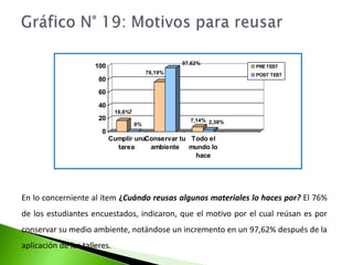Gráfico N° 18: Tipos de materiales para reusarLos resultados obtenidos en el ítem ¿Qué tipo de materiales reusas? se muestra en el pre test que un 40,48% de los estudiantes indican que el materiales que más se reusa es el plástico. Y después de la aplicación del programa, se obtuvo un crecimiento en un 80,95% si reusan todos los materiales presentados excepto los residuos orgánicos. 