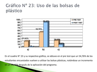Gráfico Nº 22: Productos que puedes comprarEn lo que respecta al ítem ¿Cuándo acompañas a tu mamá al mercado, qué tipo de productos comprarías? En el pre test el 21,43% de los estudiantes manifestaron que cuando acompañan a su mamá al mercado prefieren comprar un producto con poca envoltura. Y después de la aplicación del programa hubo un notable crecimiento en un 92,86%. 