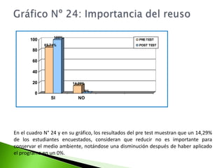 Gráfico Nº 23: Uso de las bolsas de plásticoEn el cuadro N° 23 y su respectivo gráfico, se obtuvo en el pre test que un 54,76% de los estudiantes encuestados vuelven a utilizar las bolsas plásticas, notándose un incremento en un 90,48% después de la aplicación del programa. 