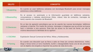 DELITO​ CONCEPTO​
1.Bluejacking​
Es cuando se usan teléfonos celulares con tecnología Bluetooth para enviar mensajes
anónimos a otros teléfonos​
2.Bluesnarfing​
Es el acceso no autorizado a la información guardada en teléfonos celulares,
computadores y tabletas electrónicas (fotos, videos, lista de contactos, mensajes de
texto) usando una conexión de Bluetooth.
3.Ciberacoso​
Es un tipo de agresión psicológica que se da usando las nuevas tecnologías: teléfonos
celulares e Internet. Por medio de correos, mensajes o imágenes que se envían se busca
herir o intimidar a otra persona. Este tipo de acoso no se hace de frente, por ello la
víctima desconoce la identidad de su agresor.
4. ESCNNA​ Explotación Sexual Comercial de Niños, Niñas y Adolescentes.
5.Flaming​
Es cuando una discusión que se lleva a cabo en línea (en correos electrónicos, redes,
blogs o foros) toma un tono insultante, burlón o desagradable hacia una de las personas
con el objetivo de enojarla e imporner los puntos de vista de la otra.
 