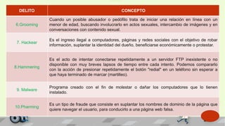 DELITO​ CONCEPTO​
6.​Grooming
Cuando un posible abusador o pedófilo trata de iniciar una relación en línea con un
menor de edad, buscando involucrarlo en actos sexuales, intercambio de imágenes y en
conversaciones con contenido sexual.
7. Hackear
Es el ingreso ilegal a computadores, páginas y redes sociales con el objetivo de robar
información, suplantar la identidad del dueño, beneficiarse económicamente o protestar.
8.Hammering
Es el acto de intentar conectarse repetidamente a un servidor FTP inexistente o no
disponible con muy breves lapsos de tiempo entre cada intento. Podemos compararlo
con la acción de presionar repetidamente el botón "redial" en un teléfono sin esperar a
que haya terminado de marcar (martilleo).
9. Malware
Programa creado con el fin de molestar o dañar los computadores que lo tienen
instalado.
10.Pharming
Es un tipo de fraude que consiste en suplantar los nombres de dominio de la página que
quiere navegar el usuario, para conducirlo a una página web falsa.
 