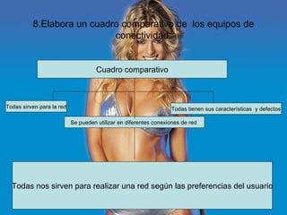 8.Elabora un cuadro comparativo de  los equipos de conectividad: Cuadro comparativo Todas sirven para la red Se pueden utilizar en diferentes conexiones de red  Todas tienen sus características  y defectos Todas nos sirven para realizar una red según las preferencias del usuario 
