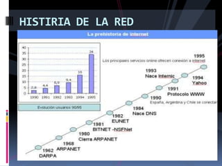 HISTIRIA DE LA RED