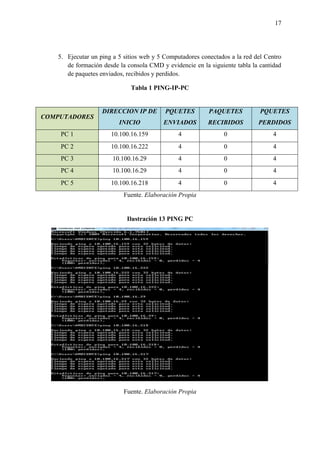 17
5. Ejecutar un ping a 5 sitios web y 5 Computadores conectados a la red del Centro
de formación desde la consola CMD y evidencie en la siguiente tabla la cantidad
de paquetes enviados, recibidos y perdidos.
Tabla 1 PING-IP-PC
Fuente. Elaboración Propia
Ilustración 13 PING PC
Fuente. Elaboración Propia
COMPUTADORES
DIRECCION IP DE
INICIO
PQUETES
ENVIADOS
PAQUETES
RECIBIDOS
PQUETES
PERDIDOS
PC 1 10.100.16.159 4 0 4
PC 2 10.100.16.222 4 0 4
PC 3 10.100.16.29 4 0 4
PC 4 10.100.16.29 4 0 4
PC 5 10.100.16.218 4 0 4
 