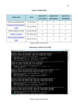 18
Tabla 2 SITIOS WEB
Fuente. Elaboración Propia
Fuente. Elaboración Propia
SITIO WEB PING
PQUETES
ENVIADOS
PAQUETES
RECIBIDOS
PQUETES
PERDIDOS
WWW.ELTIEMPO.COM 181.49.20.26 4 4 0
WWW.REGISTRADURIA
.COM
94.124.199.68 4 0 4
WWW.GOOGLE.COM 216.58.222.196 4 3 1
WWW.CTI.COM 107.180.41.149 4 4 0
WWW.BANCOLOMBIA.
COM
169.45.141.185 4 4 0
Ilustración 14 PING PAG WEB
 