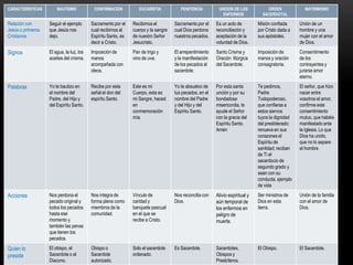 CARACTERISTICAS

BAUTISMO

CONFIRMACION

EUCARISTIA

PENITENCIA

UNCION DE LOS
ENFERMOS

ORDEN
SACERDOTAL

MATRIMONIO

Relación con
Jesús o primeros
Cristianos

Seguir el ejemplo
que Jesús nos
dejo.

Sacramento por el
cual recibimos al
Espíritu Santo, es
decir a Cristo.

Recibimos el
cuerpo y la sangre
de nuestro Señor
Jesucristo.

Sacramento por el
cual Dios perdona
nuestros pecados.

Es un acto de
reconciliación y
aceptación de la
voluntad de Dios.

Misión confiada
por Cristo dada a
sus apóstoles.

Unión de un
hombre y una
mujer con el amor
de Dios.

Signos

El agua, la luz, los
aceites del crisma.

Imposición de
manos
acompañada con
oleos.

Pan de trigo y
vino de uva.

El arrepentimiento
y la manifestación
de los pecados al
sacerdote.

Santo Crisma y
Oración litúrgica
del Sacerdote.

Imposición de
manos y oración
consagratoria.

Consentimiento
de los
contrayentes y
jurarse amor
eterno.

Palabras

Yo te bautizo en
el nombre del
Padre, del Hijo y
del Espíritu Santo.

Recibe por esta
señal el don del
espíritu Santo.

Este es mi
Cuerpo, esta es
mi Sangre, haced
en
conmemoración
mía.

Yo te absuelvo de
tus pecados, en el
nombre del Padre
y del Hijo y del
Espíritu Santo.

Por esta santa
unción y por su
bondadosa
misericordia, te
ayude el Señor
con la gracia del
Espíritu Santo.
Amén

Te pedimos,
Padre
Todopoderoso,
que confieras a
estos siervos
tuyos la dignidad
del presbiterado;
renueva en sus
corazones el
Espíritu de
santidad; reciban
de Ti el
sacerdocio de
segundo grado y
sean con su
conducta, ejemplo
de vida

El señor, que hizo
nacer entre
vosotros el amor,
confirme este
consentimiento
mutuo, que habéis
manifestado ante
la Iglesia. Lo que
Dios ha unido,
que no lo separe
el hombre

Acciones

Nos perdona el
pecado original y
todos los pecados
hasta ese
momento y
también las penas
que tienen los
pecados.

Nos integra de
forma plena como
miembros de la
comunidad.

Vínculo de
caridad y
banquete pascual
en el que se
recibe a Cristo.

Nos reconcilia con
Dios.

Alivio espiritual y
aún temporal de
los enfermos en
peligro de
muerte.

Ser ministros de
Dios en esta
tierra.

Unión de la familia
con el amor de
Dios.

Quien lo
preside

El obispo, el
Sacerdote o el
Diacono.

Obispo o
Sacerdote
autorizado.

Solo el sacerdote
ordenado.

Es Sacerdote.

Sacerdotes,
Obispos y
Presbíteros.

El Obispo.

El Sacerdote.

 