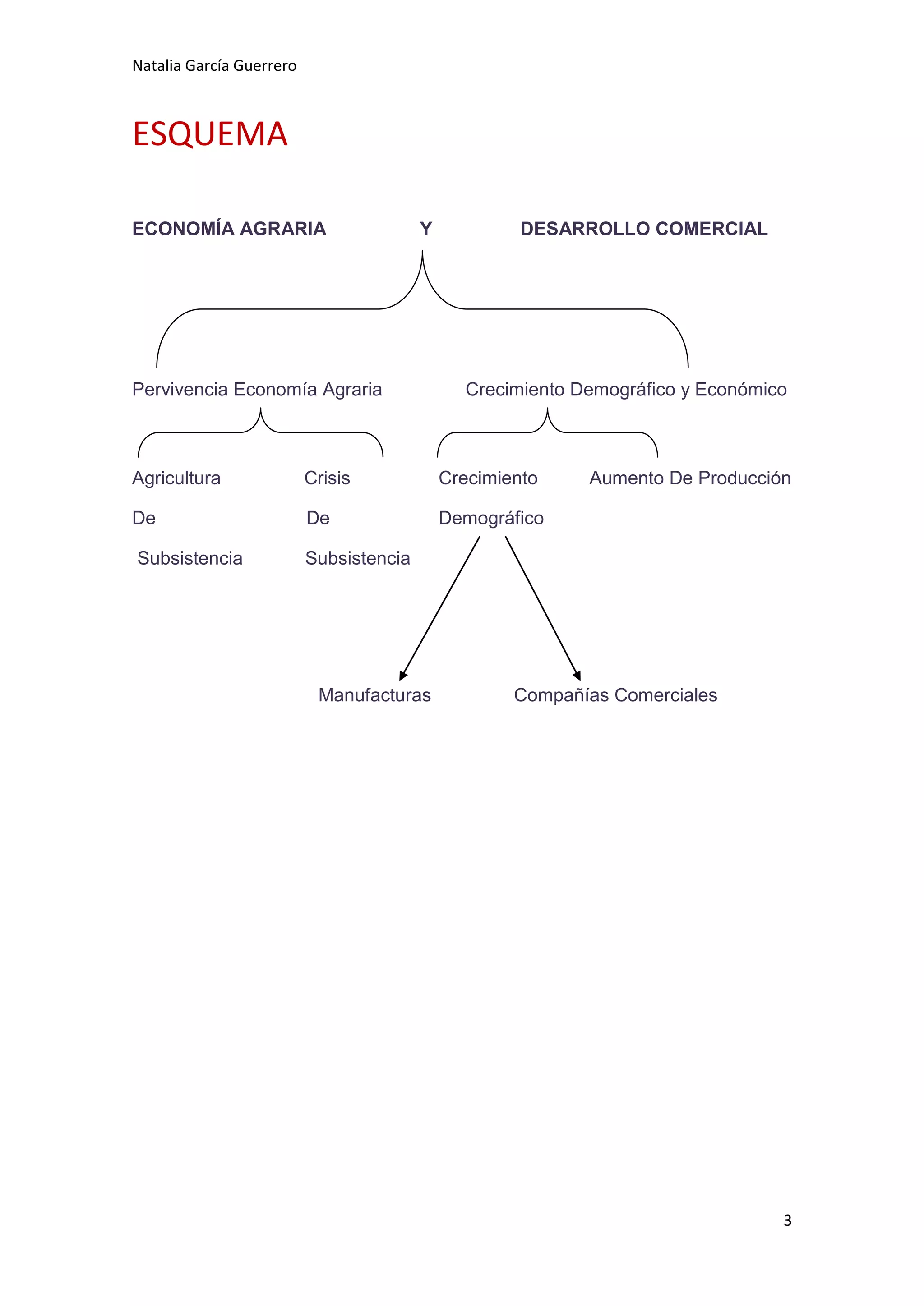 Natalia García Guerrero



ESQUEMA

ECONOMÍA AGRARIA                         Y            DESARROLLO COMERCIAL




Pervivencia Economía Agraria                   Crecimiento Demográfico y Económico



Agricultura               Crisis             Crecimiento    Aumento De Producción

De                        De                 Demográfico

Subsistencia              Subsistencia




                           Manufacturas              Compañías Comerciales




                                                                                 3
 