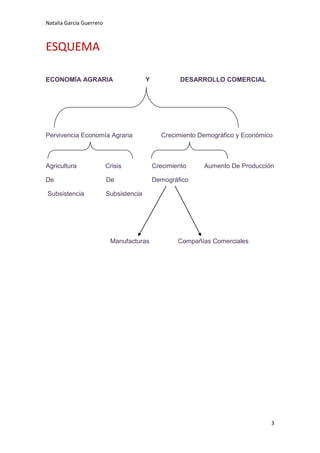 Natalia García Guerrero



ESQUEMA

ECONOMÍA AGRARIA                         Y            DESARROLLO COMERCIAL




Pervivencia Economía Agraria                   Crecimiento Demográfico y Económico



Agricultura               Crisis             Crecimiento    Aumento De Producción

De                        De                 Demográfico

Subsistencia              Subsistencia




                           Manufacturas              Compañías Comerciales




                                                                                 3
 
