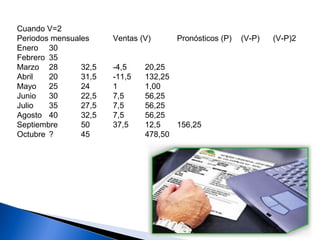 Cuando V=2
Periodos mensuales Ventas (V) Pronósticos (P) (V-P) (V-P)2
Enero 30
Febrero 35
Marzo 28 32,5 -4,5 20,25
Abril 20 31,5 -11,5 132,25
Mayo 25 24 1 1,00
Junio 30 22,5 7,5 56,25
Julio 35 27,5 7,5 56,25
Agosto 40 32,5 7,5 56,25
Septiembre 50 37,5 12,5 156,25
Octubre ? 45 478,50
 